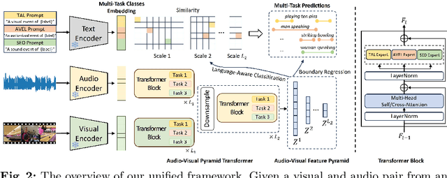 Figure 3 for UniAV: Unified Audio-Visual Perception for Multi-Task Video Localization