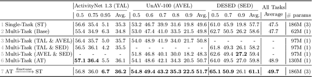 Figure 2 for UniAV: Unified Audio-Visual Perception for Multi-Task Video Localization