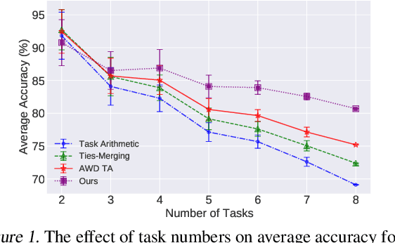 Figure 1 for Modeling Multi-Task Model Merging as Adaptive Projective Gradient Descent