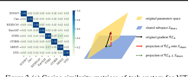 Figure 3 for Modeling Multi-Task Model Merging as Adaptive Projective Gradient Descent