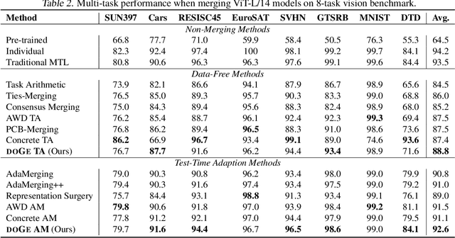 Figure 4 for Modeling Multi-Task Model Merging as Adaptive Projective Gradient Descent