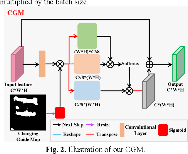 Figure 2 for HCGMNET: A Hierarchical Change Guiding Map Network For Change Detection