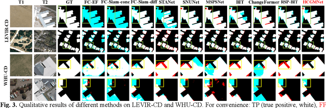 Figure 3 for HCGMNET: A Hierarchical Change Guiding Map Network For Change Detection