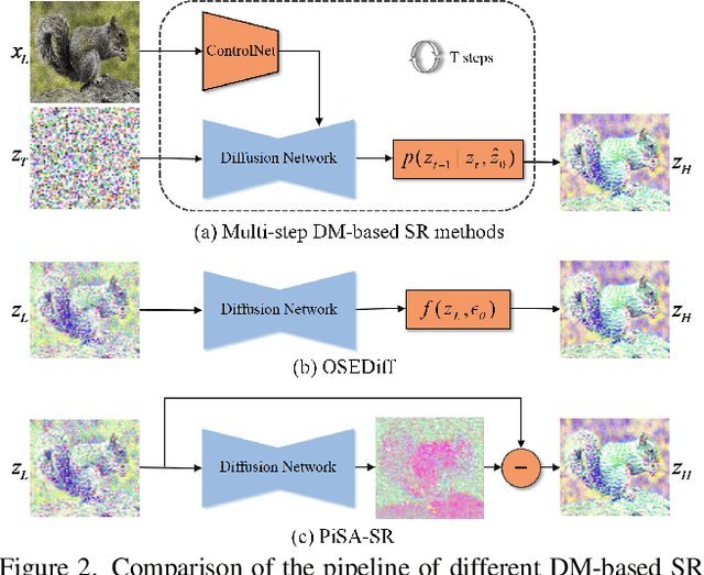 Figure 3 for Pixel-level and Semantic-level Adjustable Super-resolution: A Dual-LoRA Approach