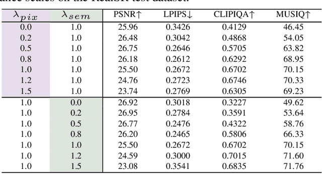 Figure 2 for Pixel-level and Semantic-level Adjustable Super-resolution: A Dual-LoRA Approach