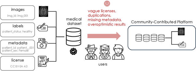 Figure 1 for Towards actionability for open medical imaging datasets: lessons from community-contributed platforms for data management and stewardship