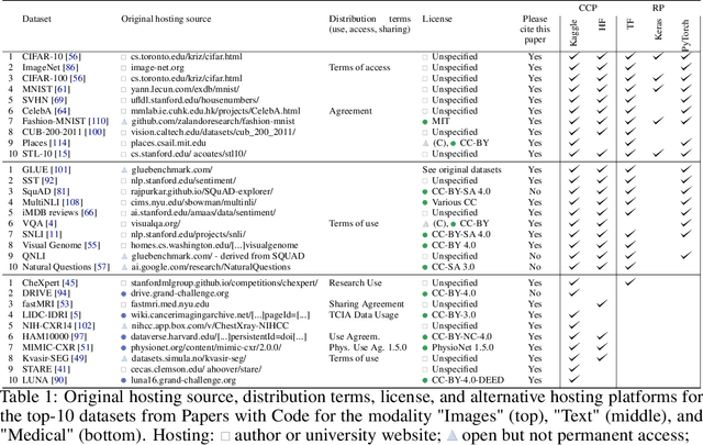 Figure 2 for Towards actionability for open medical imaging datasets: lessons from community-contributed platforms for data management and stewardship