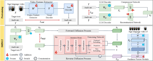 Figure 4 for DiffSLT: Enhancing Diversity in Sign Language Translation via Diffusion Model