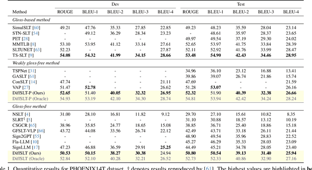 Figure 1 for DiffSLT: Enhancing Diversity in Sign Language Translation via Diffusion Model