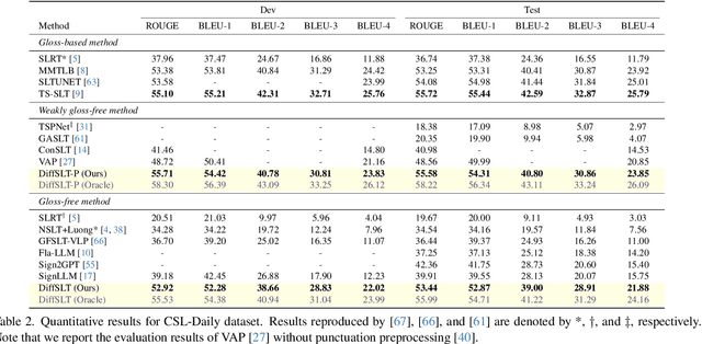 Figure 3 for DiffSLT: Enhancing Diversity in Sign Language Translation via Diffusion Model