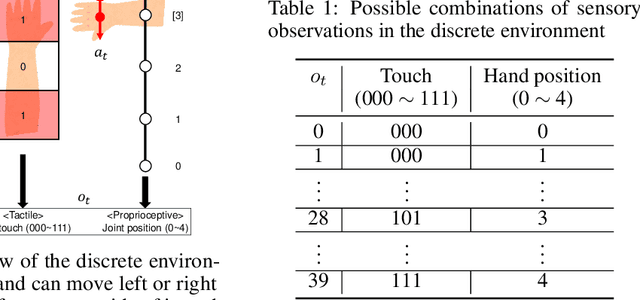 Figure 2 for Emergence of Goal-Directed Behaviors via Active Inference with Self-Prior
