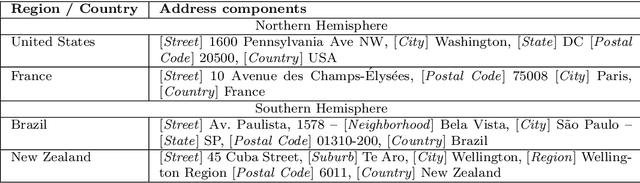 Figure 3 for Toward building next-generation Geocoding systems: a systematic review