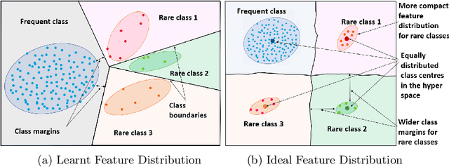 Figure 1 for Long-Tail Learning with Rebalanced Contrastive Loss