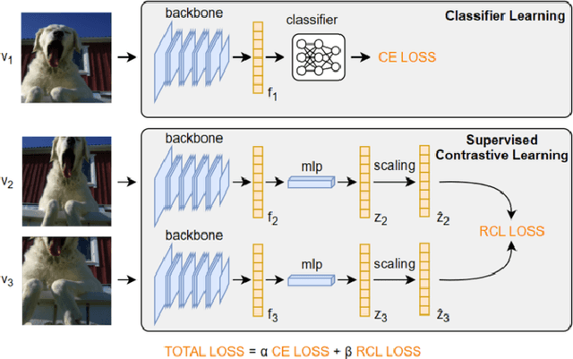 Figure 3 for Long-Tail Learning with Rebalanced Contrastive Loss