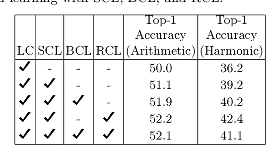 Figure 2 for Long-Tail Learning with Rebalanced Contrastive Loss