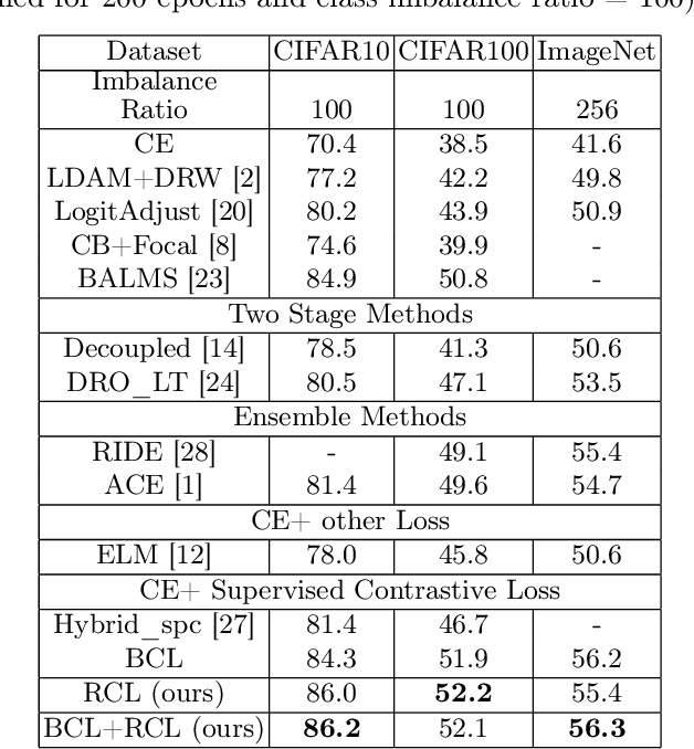 Figure 4 for Long-Tail Learning with Rebalanced Contrastive Loss