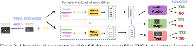 Figure 3 for Read, Look or Listen? What's Needed for Solving a Multimodal Dataset