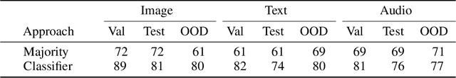 Figure 2 for Read, Look or Listen? What's Needed for Solving a Multimodal Dataset