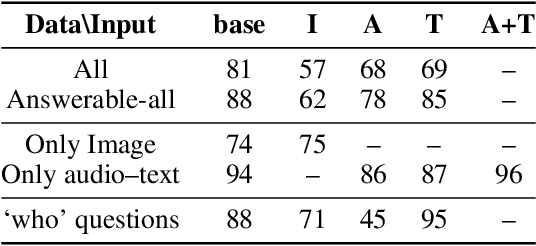 Figure 4 for Read, Look or Listen? What's Needed for Solving a Multimodal Dataset