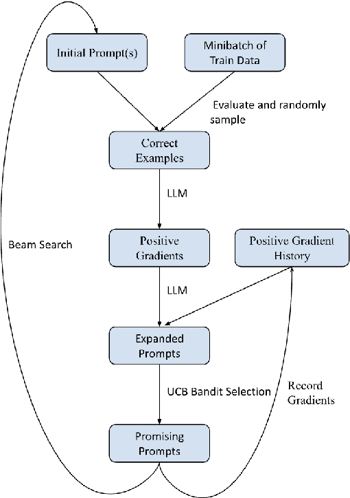 Figure 1 for Introducing MAPO: Momentum-Aided Gradient Descent Prompt Optimization