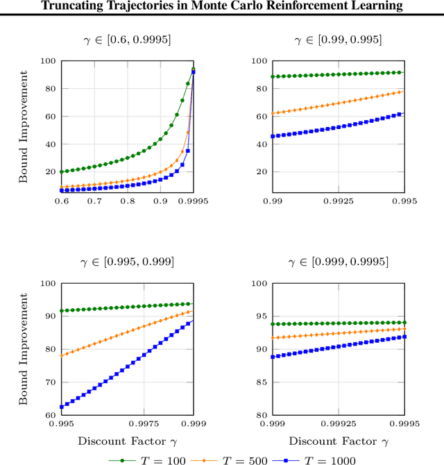 Figure 4 for Truncating Trajectories in Monte Carlo Reinforcement Learning