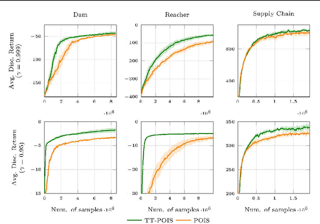 Figure 2 for Truncating Trajectories in Monte Carlo Reinforcement Learning