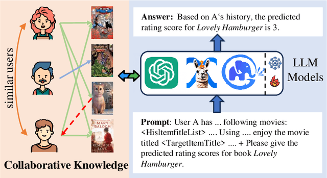 Figure 1 for Collaborative Knowledge Fusion: A Novel Approach for Multi-task Recommender Systems via LLMs