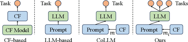 Figure 3 for Collaborative Knowledge Fusion: A Novel Approach for Multi-task Recommender Systems via LLMs