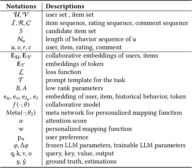 Figure 2 for Collaborative Knowledge Fusion: A Novel Approach for Multi-task Recommender Systems via LLMs