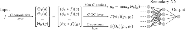 Figure 1 for The Selective G-Bispectrum and its Inversion: Applications to G-Invariant Networks