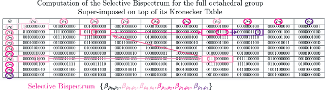 Figure 3 for The Selective G-Bispectrum and its Inversion: Applications to G-Invariant Networks