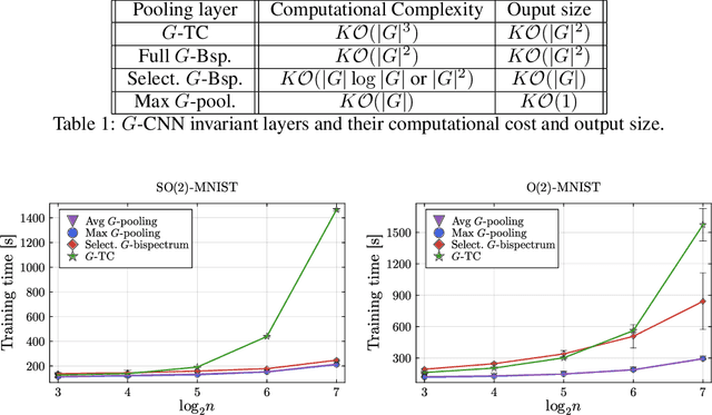 Figure 2 for The Selective G-Bispectrum and its Inversion: Applications to G-Invariant Networks