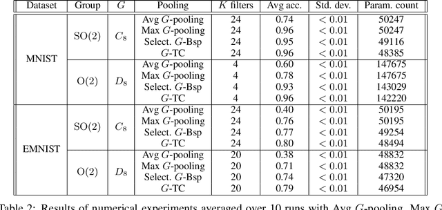 Figure 4 for The Selective G-Bispectrum and its Inversion: Applications to G-Invariant Networks