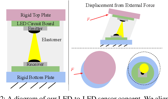 Figure 2 for A Compact, Low-cost Force and Torque Sensor for Robot Fingers with LED-based Displacement Sensing