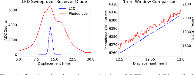 Figure 4 for A Compact, Low-cost Force and Torque Sensor for Robot Fingers with LED-based Displacement Sensing