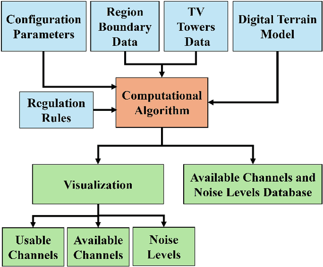 Figure 2 for Universal Scanning GUI Tool for Available and Usable TV White Space (TVWS) Spectrum