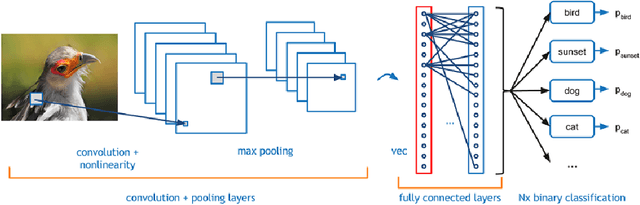 Figure 1 for Deep Active Learning in the Presence of Label Noise: A Survey