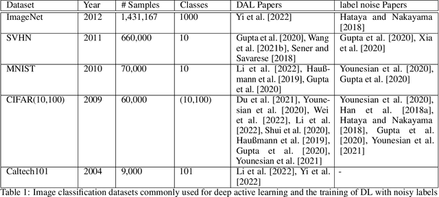 Figure 2 for Deep Active Learning in the Presence of Label Noise: A Survey