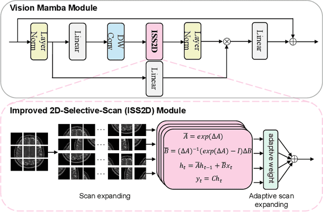 Figure 3 for Self-Prior Guided Mamba-UNet Networks for Medical Image Super-Resolution