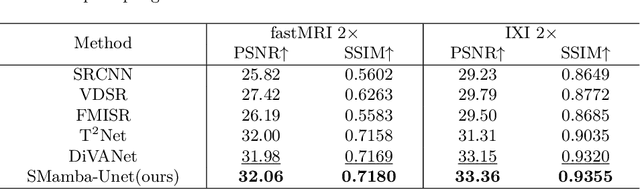 Figure 2 for Self-Prior Guided Mamba-UNet Networks for Medical Image Super-Resolution