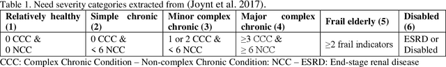 Figure 2 for Healthcare cost prediction for heterogeneous patient profiles using deep learning models with administrative claims data