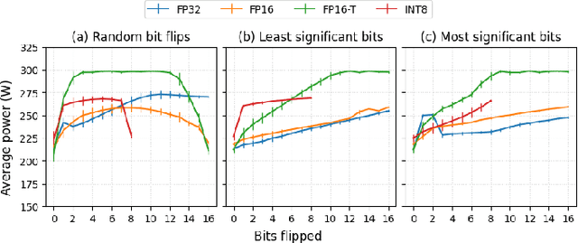 Figure 4 for Input-Dependent Power Usage in GPUs