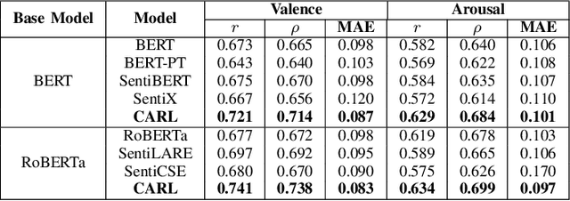 Figure 4 for Continuous Adversarial Text Representation Learning for Affective Recognition