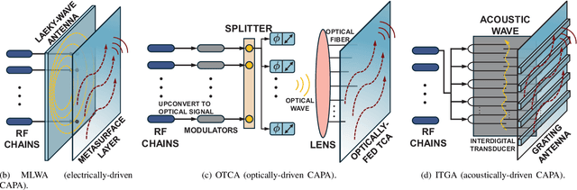 Figure 1 for CAPA: Continuous-Aperture Arrays for Revolutionizing 6G Wireless Communications