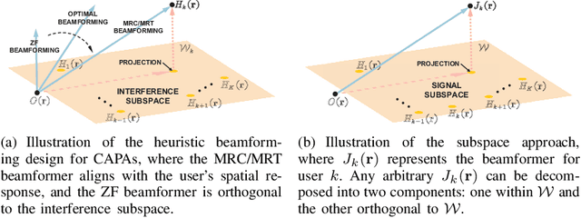 Figure 2 for CAPA: Continuous-Aperture Arrays for Revolutionizing 6G Wireless Communications