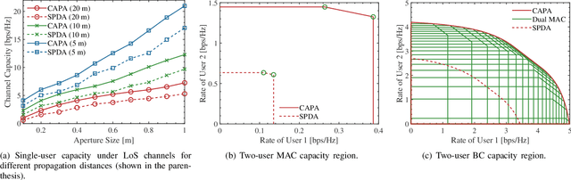 Figure 3 for CAPA: Continuous-Aperture Arrays for Revolutionizing 6G Wireless Communications