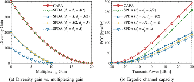 Figure 4 for CAPA: Continuous-Aperture Arrays for Revolutionizing 6G Wireless Communications