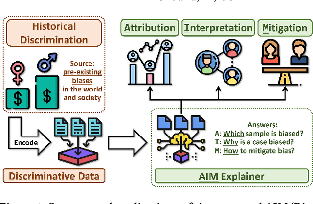 Figure 1 for AIM: Attributing, Interpreting, Mitigating Data Unfairness