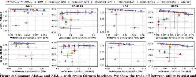 Figure 3 for AIM: Attributing, Interpreting, Mitigating Data Unfairness