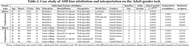 Figure 4 for AIM: Attributing, Interpreting, Mitigating Data Unfairness